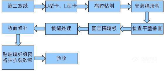 輕質(zhì)隔墻施工工藝流程是什么？施工工藝流程介紹